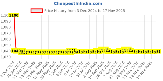moglix.com jbriderz JBRIDERZBike 6 Led 18W, 2 Pcs Set Cree Fog Light With Switch For Triumph Bonneville T120 jbriderz Price History Graph from 3 Dec 2024 to 16 Nov 2025