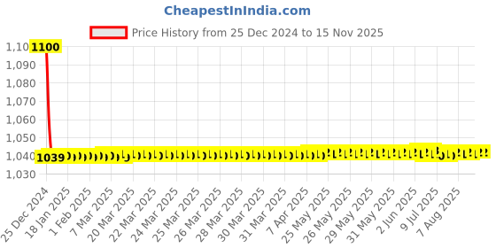 moglix.com jbriderz JBRIDERZBike 6 Led 18W, 2 Pcs Set Cree Fog Light With Switch For Triumph Daytona 675 jbriderz Price History Graph from 25 Dec 2024 to 15 Nov 2025