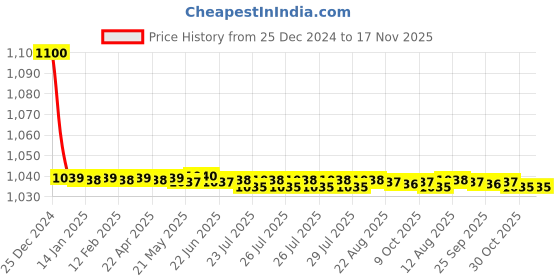 moglix.com jbriderz JBRIDERZBike 6 Led 18W, 2 Pcs Set Cree Fog Light With Switch For Triumph Sprint Gt jbriderz Price History Graph from 25 Dec 2024 to 16 Nov 2025