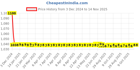 moglix.com jbriderz JBRIDERZBike 6 Led 18W, 2 Pcs Set Cree Fog Light With Switch For Triumph Tiger 1200 Explorer Xc jbriderz Price History Graph from 3 Dec 2024 to 13 Nov 2025