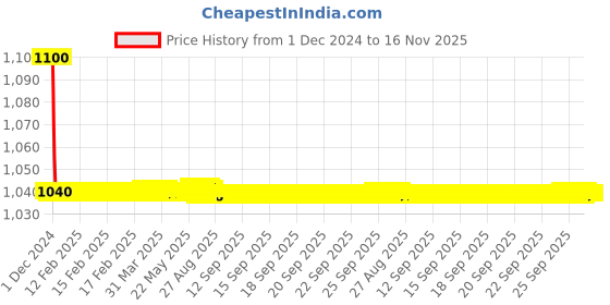 moglix.com jbriderz JBRIDERZBike 6 Led 18W, 2 Pcs Set Cree Fog Light With Switch For Triumph Tiger 800 Xca jbriderz Price History Graph from 1 Dec 2024 to 16 Nov 2025