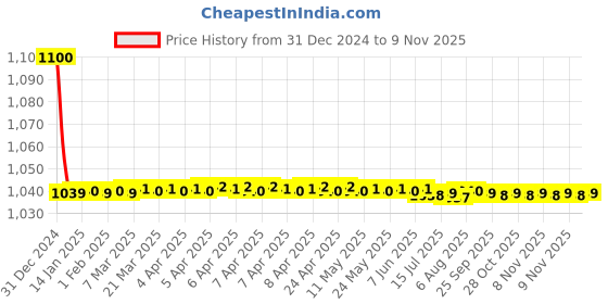moglix.com jbriderz JBRIDERZBike 6 Led 18W, 2 Pcs Set Cree Fog Light With Switch For Tvs Apache 160 Fi jbriderz Price History Graph from 31 Dec 2024 to 9 Nov 2025