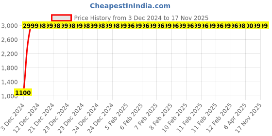 moglix.com jbriderz JBRIDERZBike 6 Led 18W, 2 Pcs Set Cree Fog Light With Switch For Tvs Apache Rtr jbriderz Price History Graph from 3 Dec 2024 to 17 Nov 2025