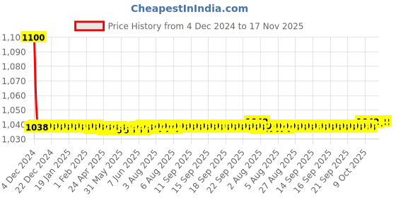 moglix.com jbriderz JBRIDERZBike 6 Led 18W, 2 Pcs Set Cree Fog Light With Switch For Tvs Apache Rtr 180 jbriderz Price History Graph from 4 Dec 2024 to 17 Nov 2025