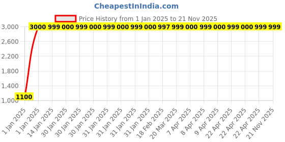 moglix.com jbriderz JBRIDERZBike 6 Led 18W, 2 Pcs Set Cree Fog Light With Switch For Tvs Apache Rtr 200 4V Fi jbriderz Price History Graph from 1 Jan 2025 to 20 Nov 2025
