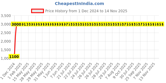 moglix.com jbriderz JBRIDERZBike 6 Led 18W, 2 Pcs Set Cree Fog Light With Switch For Tvs Centra jbriderz Price History Graph from 1 Dec 2024 to 14 Nov 2025