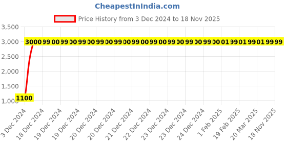moglix.com jbriderz JBRIDERZBike 6 Led 18W, 2 Pcs Set Cree Fog Light With Switch For Tvs Jupiter jbriderz Price History Graph from 3 Dec 2024 to 16 Nov 2025