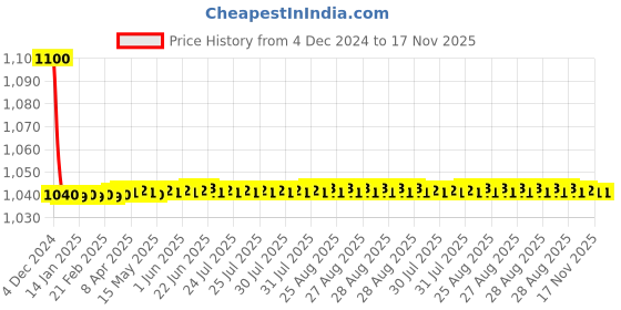 moglix.com jbriderz JBRIDERZBike 6 Led 18W, 2 Pcs Set Cree Fog Light With Switch For Tvs Max jbriderz Price History Graph from 4 Dec 2024 to 16 Nov 2025