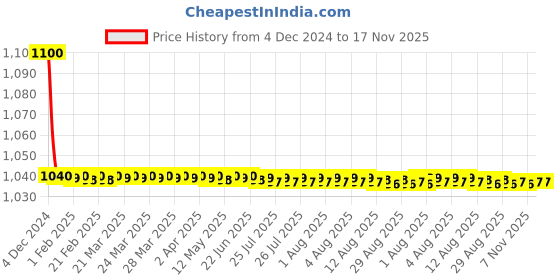 moglix.com jbriderz JBRIDERZBike 6 Led 18W, 2 Pcs Set Cree Fog Light With Switch For Tvs Max 4R jbriderz Price History Graph from 4 Dec 2024 to 16 Nov 2025