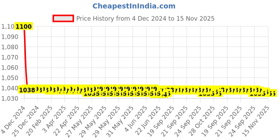 moglix.com jbriderz JBRIDERZBike 6 Led 18W, 2 Pcs Set Cree Fog Light With Switch For Tvs Scooty jbriderz Price History Graph from 4 Dec 2024 to 14 Nov 2025