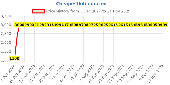 moglix.com jbriderz JBRIDERZBike 6 Led 18W, 2 Pcs Set Cree Fog Light With Switch For Tvs Sport jbriderz Price History Graph from 3 Dec 2024 to 10 Nov 2025