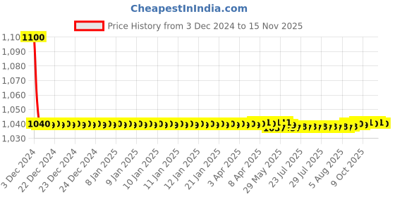 moglix.com jbriderz JBRIDERZBike 6 Led 18W, 2 Pcs Set Cree Fog Light With Switch For Tvs Star City + jbriderz Price History Graph from 3 Dec 2024 to 12 Nov 2025
