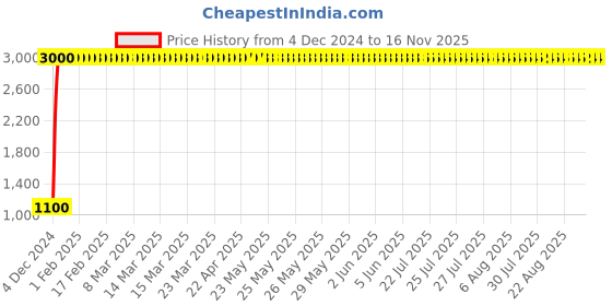 moglix.com jbriderz JBRIDERZBike 6 Led 18W, 2 Pcs Set Cree Fog Light With Switch For Tvs Star City+ jbriderz Price History Graph from 4 Dec 2024 to 15 Nov 2025
