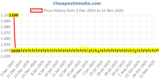 moglix.com jbriderz JBRIDERZBike 6 Led 18W, 2 Pcs Set Cree Fog Light With Switch For Tvs Star City 110 jbriderz Price History Graph from 3 Dec 2024 to 12 Nov 2025