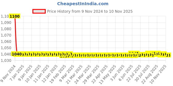 moglix.com jbriderz JBRIDERZBike 6 Led 18W, 2 Pcs Set Cree Fog Light With Switch For Tvs Victor Glx jbriderz Price History Graph from 9 Nov 2024 to 10 Nov 2025
