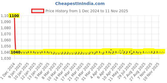 moglix.com jbriderz JBRIDERZBike 6 Led 18W, 2 Pcs Set Cree Fog Light With Switch For Tvs Victor Gx jbriderz Price History Graph from 1 Dec 2024 to 11 Nov 2025