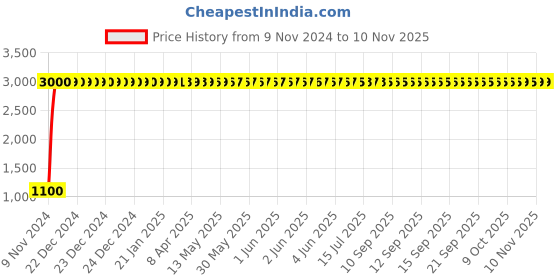 moglix.com jbriderz JBRIDERZBike 6 Led 18W, 2 Pcs Set Cree Fog Light With Switch For Tvs Wego jbriderz Price History Graph from 9 Nov 2024 to 9 Nov 2025