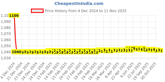 moglix.com jbriderz JBRIDERZBike 6 Led 18W, 2 Pcs Set Cree Fog Light With Switch For Vespa Vespa Elegante jbriderz Price History Graph from 4 Dec 2024 to 11 Nov 2025