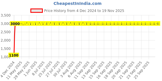 moglix.com jbriderz JBRIDERZBike 6 Led 18W, 2 Pcs Set Cree Fog Light With Switch For Vespa Vespa Vx jbriderz Price History Graph from 4 Dec 2024 to 17 Nov 2025