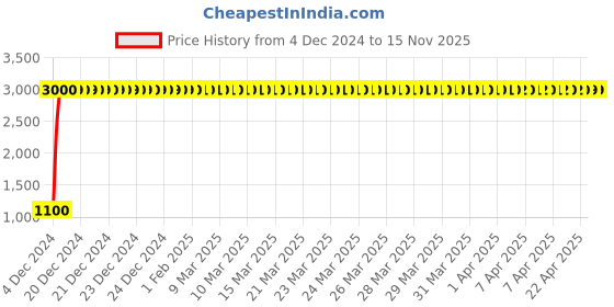 moglix.com jbriderz JBRIDERZBike 6 Led 18W, 2 Pcs Set Cree Fog Light With Switch For Vespa Vxl 125 jbriderz Price History Graph from 4 Dec 2024 to 15 Nov 2025
