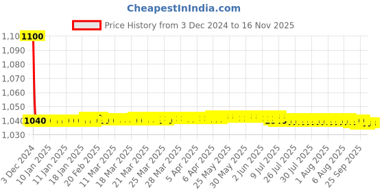moglix.com jbriderz JBRIDERZBike 6 Led 18W, 2 Pcs Set Cree Fog Light With Switch For Yamaha Alba 106 jbriderz Price History Graph from 3 Dec 2024 to 15 Nov 2025