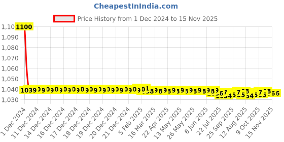 moglix.com jbriderz JBRIDERZBike 6 Led 18W, 2 Pcs Set Cree Fog Light With Switch For Yamaha Alba1 06 jbriderz Price History Graph from 1 Dec 2024 to 15 Nov 2025