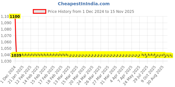 moglix.com jbriderz JBRIDERZBike 6 Led 18W, 2 Pcs Set Cree Fog Light With Switch For Yamaha Crux S jbriderz Price History Graph from 1 Dec 2024 to 15 Nov 2025