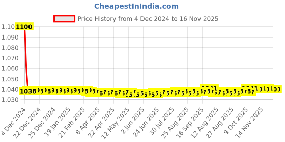 moglix.com jbriderz JBRIDERZBike 6 Led 18W, 2 Pcs Set Cree Fog Light With Switch For Yamaha Enticer 125 jbriderz Price History Graph from 4 Dec 2024 to 16 Nov 2025