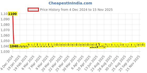 moglix.com jbriderz JBRIDERZBike 6 Led 18W, 2 Pcs Set Cree Fog Light With Switch For Yamaha Fascino jbriderz Price History Graph from 4 Dec 2024 to 15 Nov 2025