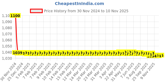 moglix.com jbriderz JBRIDERZBike 6 Led 18W, 2 Pcs Set Cree Fog Light With Switch For Yamaha Fazer jbriderz Price History Graph from 30 Nov 2024 to 10 Nov 2025