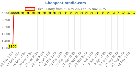 moglix.com jbriderz JBRIDERZBike 6 Led 18W, 2 Pcs Set Cree Fog Light With Switch For Yamaha Fazer Fi jbriderz Price History Graph from 30 Nov 2024 to 15 Nov 2025
