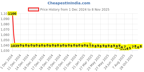 moglix.com jbriderz JBRIDERZBike 6 Led 18W, 2 Pcs Set Cree Fog Light With Switch For Yamaha Fazer Ver 2.0 Fi jbriderz Price History Graph from 1 Dec 2024 to 8 Nov 2025