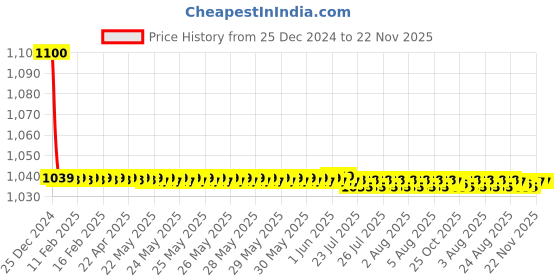moglix.com jbriderz JBRIDERZBike 6 Led 18W, 2 Pcs Set Cree Fog Light With Switch For Yamaha Fz 15 jbriderz Price History Graph from 25 Dec 2024 to 21 Nov 2025