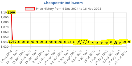 moglix.com jbriderz JBRIDERZBike 6 Led 18W, 2 Pcs Set Cree Fog Light With Switch For Yamaha Fz S Ver 2.0 Fi jbriderz Price History Graph from 4 Dec 2024 to 16 Nov 2025