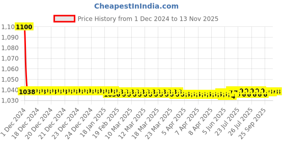 moglix.com jbriderz JBRIDERZBike 6 Led 18W, 2 Pcs Set Cree Fog Light With Switch For Yamaha Fzs jbriderz Price History Graph from 1 Dec 2024 to 10 Nov 2025