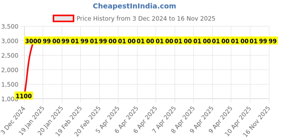 moglix.com jbriderz JBRIDERZBike 6 Led 18W, 2 Pcs Set Cree Fog Light With Switch For Yamaha Gladiator Rs jbriderz Price History Graph from 3 Dec 2024 to 16 Nov 2025
