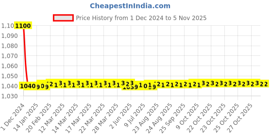 moglix.com jbriderz JBRIDERZBike 6 Led 18W, 2 Pcs Set Cree Fog Light With Switch For Yamaha R15 jbriderz Price History Graph from 1 Dec 2024 to 4 Nov 2025