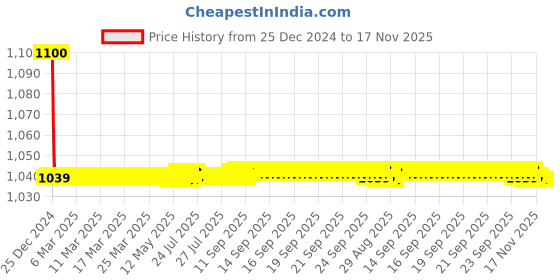 moglix.com jbriderz JBRIDERZBike 6 Led 18W, 2 Pcs Set Cree Fog Light With Switch For Yamaha R15 New jbriderz Price History Graph from 25 Dec 2024 to 16 Nov 2025
