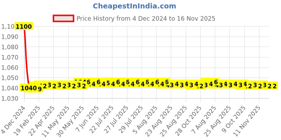moglix.com jbriderz JBRIDERZBike 6 Led 18W, 2 Pcs Set Cree Fog Light With Switch For Yamaha Ray jbriderz Price History Graph from 4 Dec 2024 to 14 Nov 2025
