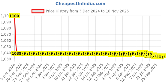 moglix.com jbriderz JBRIDERZBike 6 Led 18W, 2 Pcs Set Cree Fog Light With Switch For Yamaha Ray Z jbriderz Price History Graph from 3 Dec 2024 to 10 Nov 2025