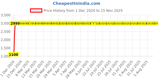 moglix.com jbriderz JBRIDERZBike 6 Led 18W, 2 Pcs Set Cree Fog Light With Switch For Yamaha Ray Zr Disc jbriderz Price History Graph from 1 Dec 2024 to 15 Nov 2025