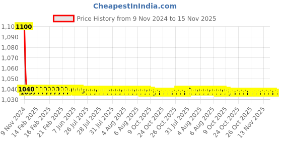 moglix.com jbriderz JBRIDERZBike 6 Led 18W, 2 Pcs Set Cree Fog Light With Switch For Yamaha Rxg 135 jbriderz Price History Graph from 9 Nov 2024 to 15 Nov 2025