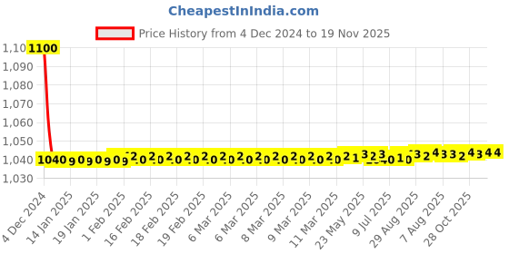 moglix.com jbriderz JBRIDERZBike 6 Led 18W, 2 Pcs Set Cree Fog Light With Switch For Yamaha Rz jbriderz Price History Graph from 4 Dec 2024 to 19 Nov 2025