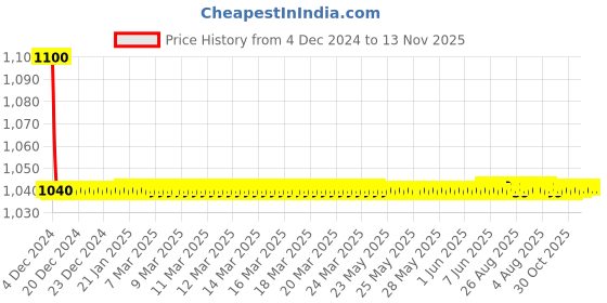 moglix.com jbriderz JBRIDERZBike 6 Led 18W, 2 Pcs Set Cree Fog Light With Switch For Yamaha Saluto 125 jbriderz Price History Graph from 4 Dec 2024 to 13 Nov 2025