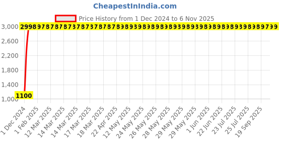 moglix.com jbriderz JBRIDERZBike 6 Led 18W, 2 Pcs Set Cree Fog Light With Switch For Yamaha Saluto Rx jbriderz Price History Graph from 1 Dec 2024 to 6 Nov 2025