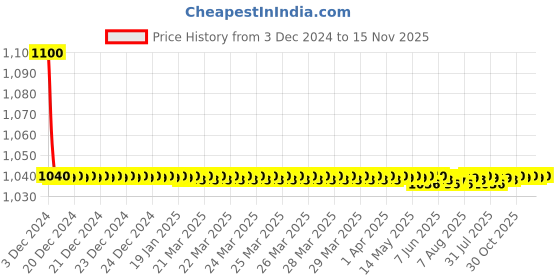 moglix.com jbriderz JBRIDERZBike 6 Led 18W, 2 Pcs Set Cree Fog Light With Switch For Yamaha Szr jbriderz Price History Graph from 3 Dec 2024 to 15 Nov 2025