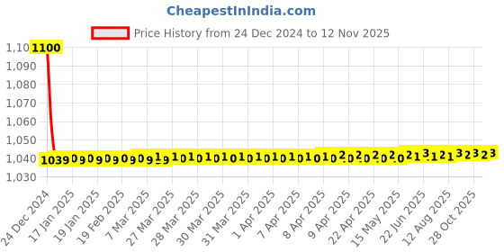 moglix.com jbriderz JBRIDERZBike 6 Led 18W, 2 Pcs Set Cree Fog Light With Switch For Yamaha Ybr 110 jbriderz Price History Graph from 24 Dec 2024 to 12 Nov 2025
