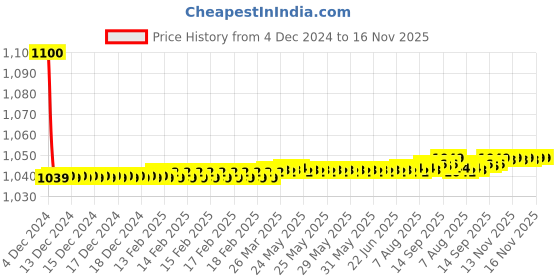 moglix.com jbriderz JBRIDERZBike 6 Led 18W, 2 Pcs Set Cree Fog Light With Switch For Yamaha Yzf-R15 S jbriderz Price History Graph from 4 Dec 2024 to 16 Nov 2025