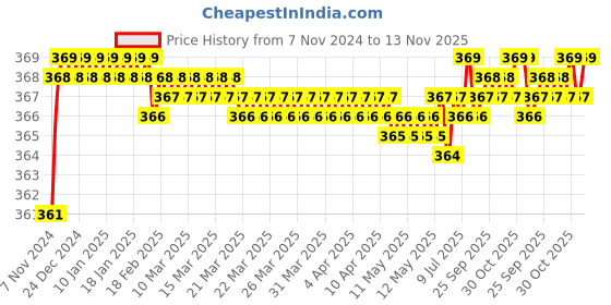 moglix.com jbriderz JBRIDERZBike 6 Led 2 Pcs Set Fog Light For All Bike Make All Models jbriderz Price History Graph from 7 Nov 2024 to 13 Nov 2025