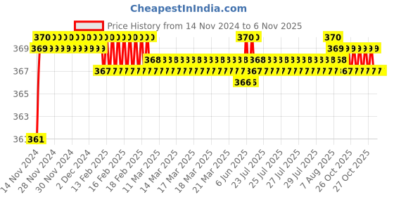 moglix.com jbriderz JBRIDERZBike 6 Led 2 Pcs Set Fog Light For Bajaj Avenger 220 Dts-I jbriderz Price History Graph from 14 Nov 2024 to 6 Nov 2025